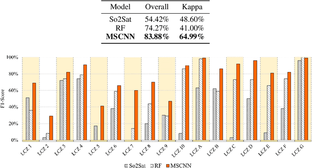 Figure 4 for Developing High Quality Training Samples for Deep Learning Based Local Climate Classification in Korea