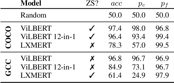 Figure 1 for Seeing past words: Testing the cross-modal capabilities of pretrained V&L models