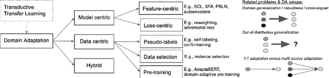 Figure 1 for Neural Unsupervised Domain Adaptation in NLP---A Survey