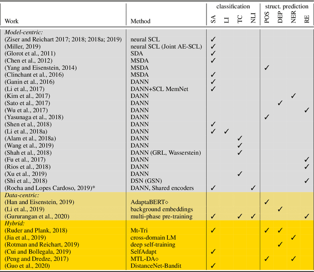 Figure 2 for Neural Unsupervised Domain Adaptation in NLP---A Survey