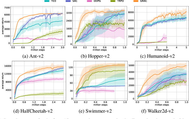 Figure 1 for GRAC: Self-Guided and Self-Regularized Actor-Critic