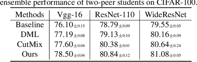 Figure 3 for Online Distillation with Mixed Sample Augmentation