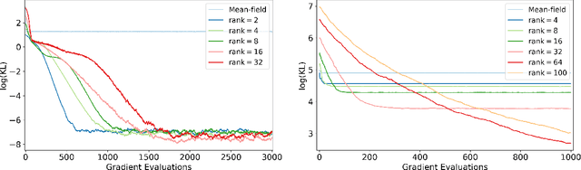 Figure 2 for Statistical and Computational Trade-offs in Variational Inference: A Case Study in Inferential Model Selection