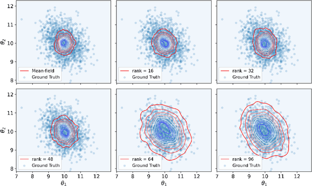 Figure 3 for Statistical and Computational Trade-offs in Variational Inference: A Case Study in Inferential Model Selection