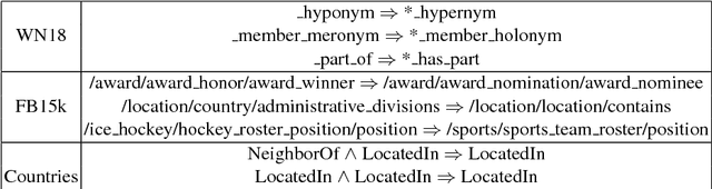Figure 2 for Embedding Knowledge Graphs Based on Transitivity and Antisymmetry of Rules