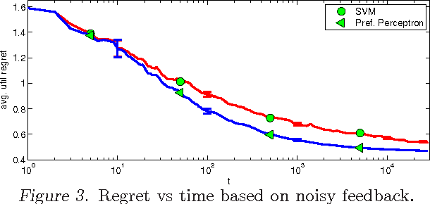 Figure 3 for Online Structured Prediction via Coactive Learning