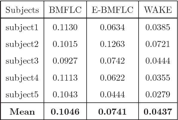 Figure 4 for WAKE: Wavelet Decomposition Coupled with Adaptive Kalman Filtering for Pathological Tremor Extraction