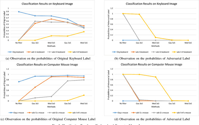 Figure 3 for Search Space of Adversarial Perturbations against Image Filters