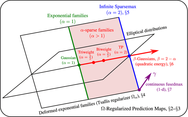 Figure 1 for Sparse Continuous Distributions and Fenchel-Young Losses