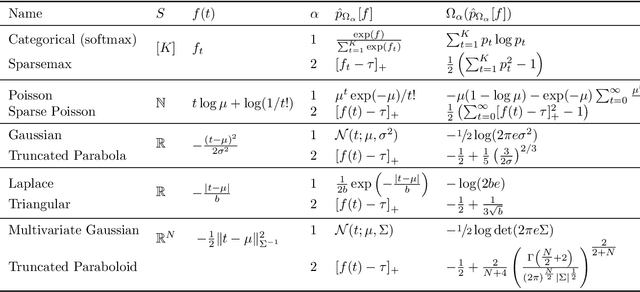 Figure 2 for Sparse Continuous Distributions and Fenchel-Young Losses