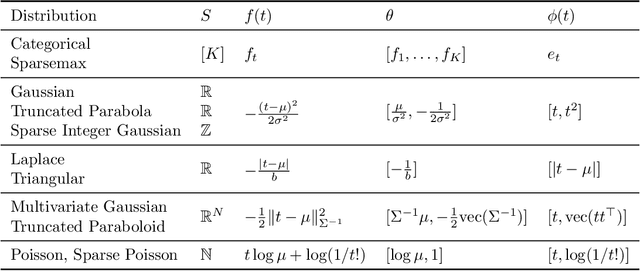 Figure 4 for Sparse Continuous Distributions and Fenchel-Young Losses