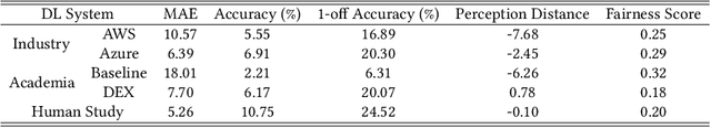 Figure 3 for Fairness Matters -- A Data-Driven Framework Towards Fair and High Performing Facial Recognition Systems