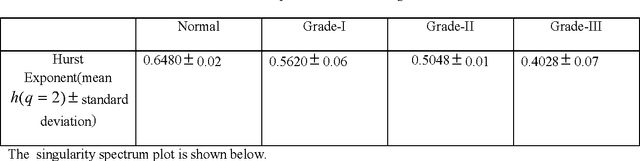 Figure 1 for Wavelet based approach for tissue fractal parameter measurement: Pre cancer detection