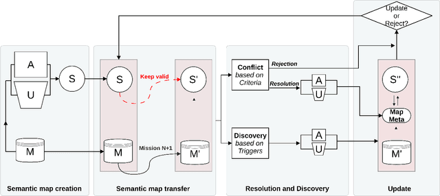 Figure 1 for Lifelong update of semantic maps in dynamic environments
