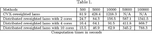 Figure 2 for Distributed Reconstruction of Nonlinear Networks: An ADMM Approach