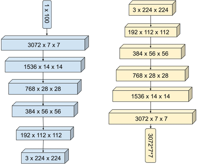 Figure 2 for Generation of COVID-19 Chest CT Scan Images using Generative Adversarial Networks