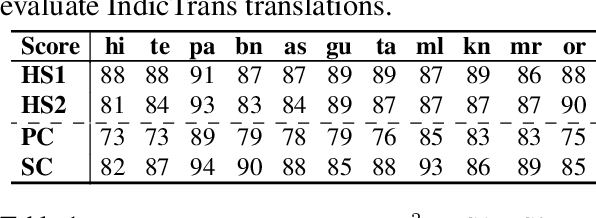 Figure 1 for IndicXNLI: Evaluating Multilingual Inference for Indian Languages