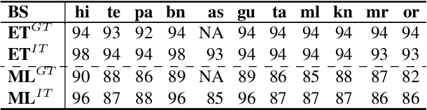 Figure 3 for IndicXNLI: Evaluating Multilingual Inference for Indian Languages