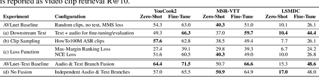 Figure 4 for AVLnet: Learning Audio-Visual Language Representations from Instructional Videos