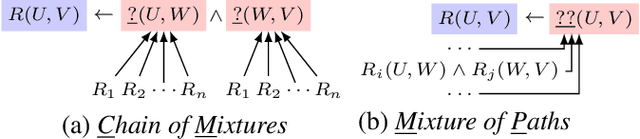 Figure 1 for Combining Rules and Embeddings via Neuro-Symbolic AI for Knowledge Base Completion