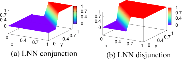 Figure 3 for Combining Rules and Embeddings via Neuro-Symbolic AI for Knowledge Base Completion
