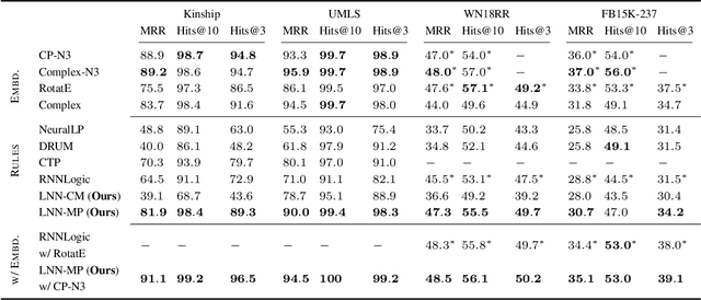 Figure 4 for Combining Rules and Embeddings via Neuro-Symbolic AI for Knowledge Base Completion