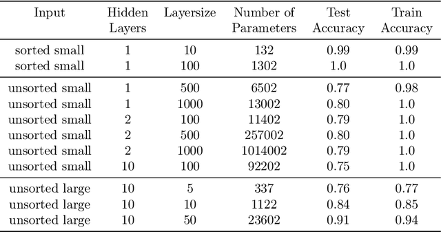 Figure 2 for Arguments for the Unsuitability of Convolutional Neural Networks for Non--Local Tasks