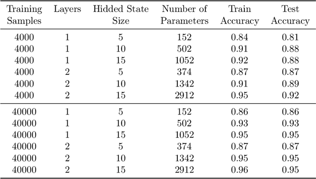 Figure 4 for Arguments for the Unsuitability of Convolutional Neural Networks for Non--Local Tasks