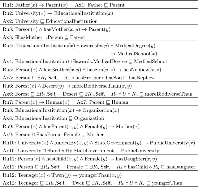Figure 4 for Rule-based OWL Modeling with ROWLTab Protege Plugin