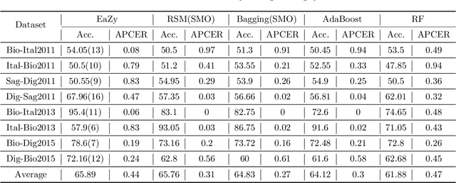 Figure 4 for EaZy Learning: An Adaptive Variant of Ensemble Learning for Fingerprint Liveness Detection
