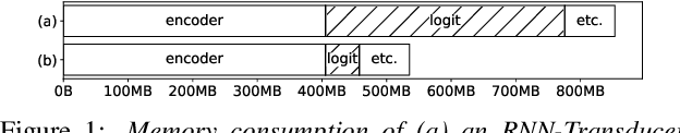 Figure 1 for Memory-Efficient Training of RNN-Transducer with Sampled Softmax