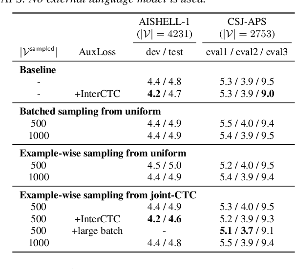 Figure 2 for Memory-Efficient Training of RNN-Transducer with Sampled Softmax
