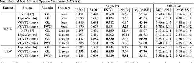 Figure 2 for VCVTS: Multi-speaker Video-to-Speech synthesis via cross-modal knowledge transfer from voice conversion