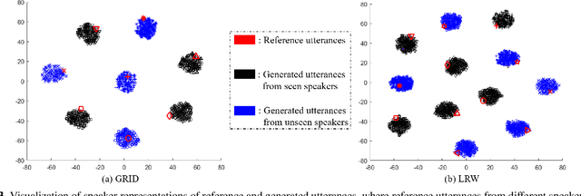 Figure 4 for VCVTS: Multi-speaker Video-to-Speech synthesis via cross-modal knowledge transfer from voice conversion
