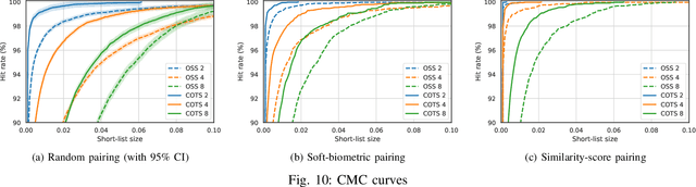 Figure 2 for Signal-level Fusion for Indexing and Retrieval of Facial Biometric Data