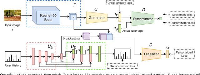 Figure 3 for Adversarial Learning for Personalized Tag Recommendation