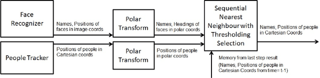Figure 1 for Autonomous Person-Specific Following Robot