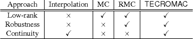 Figure 2 for Removing Clouds and Recovering Ground Observations in Satellite Image Sequences via Temporally Contiguous Robust Matrix Completion