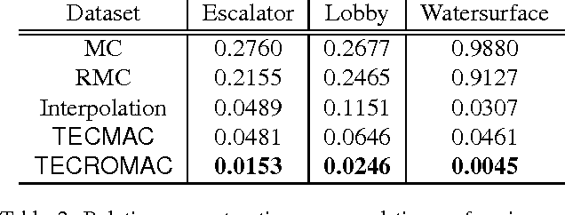 Figure 4 for Removing Clouds and Recovering Ground Observations in Satellite Image Sequences via Temporally Contiguous Robust Matrix Completion
