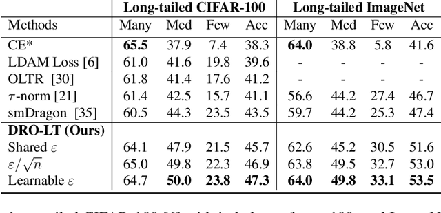 Figure 4 for Distributional Robustness Loss for Long-tail Learning