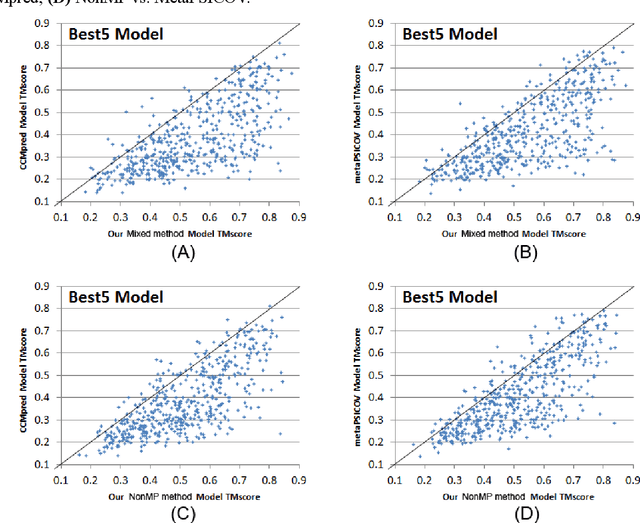 Figure 3 for Folding membrane proteins by deep transfer learning