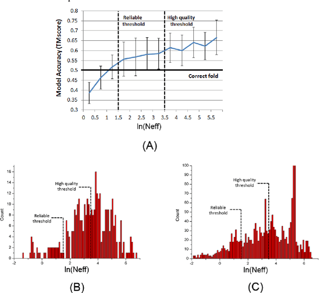 Figure 4 for Folding membrane proteins by deep transfer learning