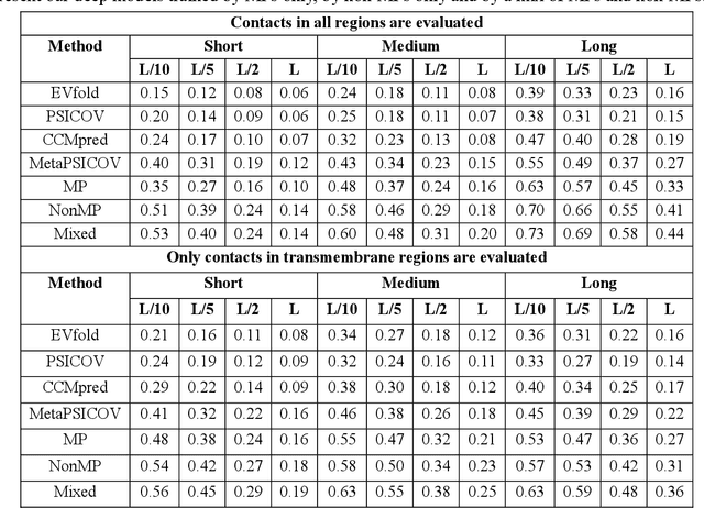Figure 1 for Folding membrane proteins by deep transfer learning