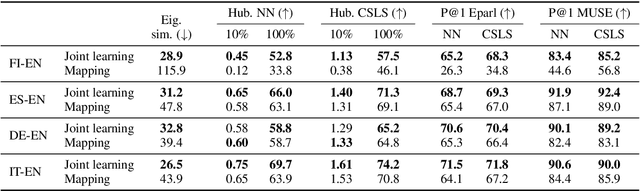 Figure 1 for Analyzing the Limitations of Cross-lingual Word Embedding Mappings