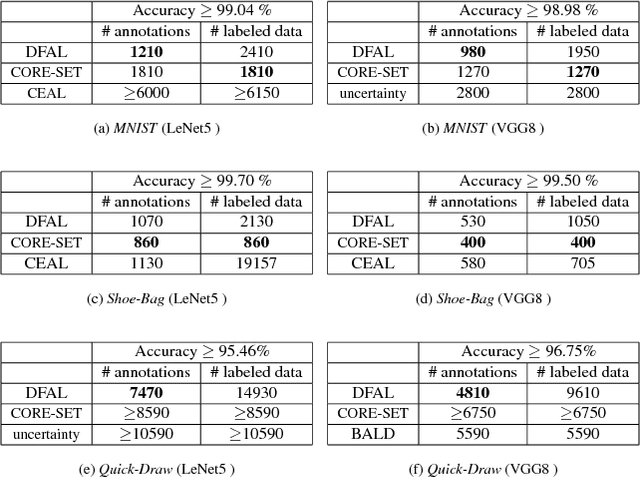 Figure 3 for Adversarial Active Learning for Deep Networks: a Margin Based Approach