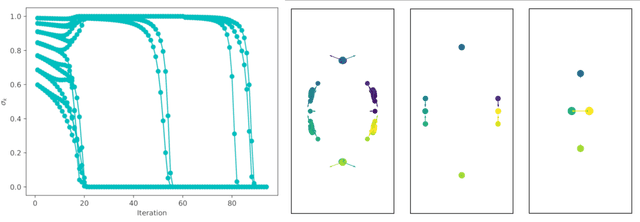 Figure 2 for Coarse Graining of Data via Inhomogeneous Diffusion Condensation