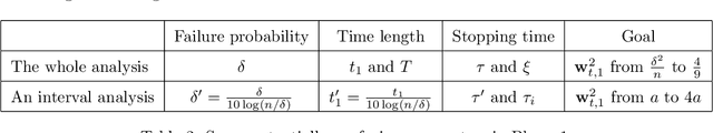Figure 4 for ODE-Inspired Analysis for the Biological Version of Oja's Rule in Solving Streaming PCA