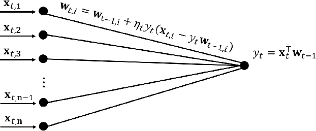 Figure 1 for ODE-Inspired Analysis for the Biological Version of Oja's Rule in Solving Streaming PCA