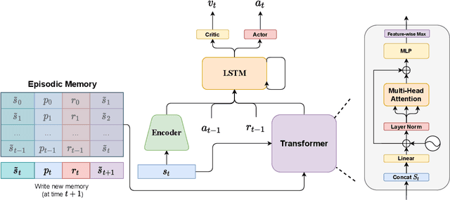 Figure 3 for How to Learn and Represent Abstractions: An Investigation using Symbolic Alchemy
