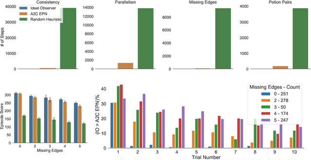 Figure 4 for How to Learn and Represent Abstractions: An Investigation using Symbolic Alchemy